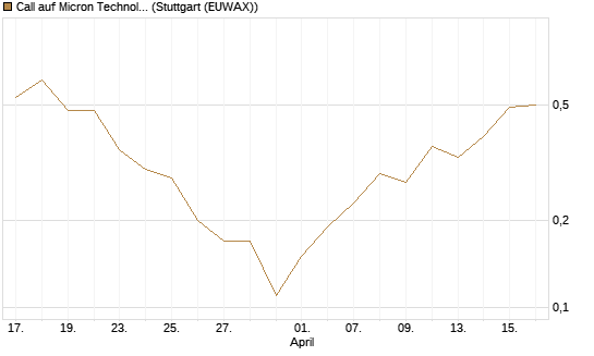 Call auf Micron Technology [J.P. Morgan Structured Products B.V.] Chart