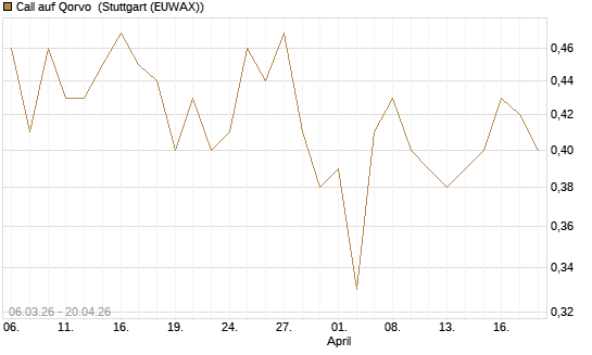 Call auf Qorvo [J.P. Morgan Structured Products B.V.] Chart