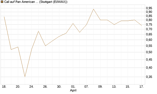 Call auf Pan American Silver [J.P. Morgan Structured Products B.V.] Chart