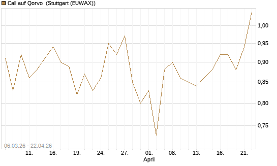 Call auf Qorvo [J.P. Morgan Structured Products B.V.] Chart