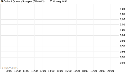 Call auf Qorvo [J.P. Morgan Structured Products B.V.] Chart