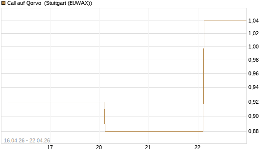 Call auf Qorvo [J.P. Morgan Structured Products B.V.] Chart