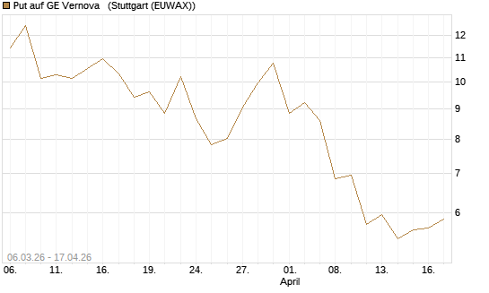 Put auf GE Vernova  [J.P. Morgan Structured Products B.V.] Chart