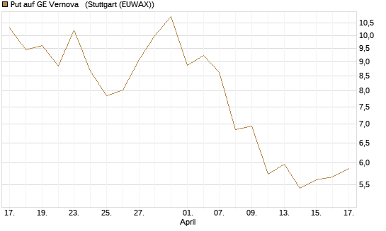 Put auf GE Vernova  [J.P. Morgan Structured Products B.V.] Chart