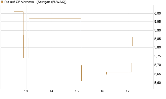 Put auf GE Vernova  [J.P. Morgan Structured Products B.V.] Chart