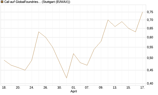 Call auf GlobalFoundries [J.P. Morgan Structured Products B.V.] Chart