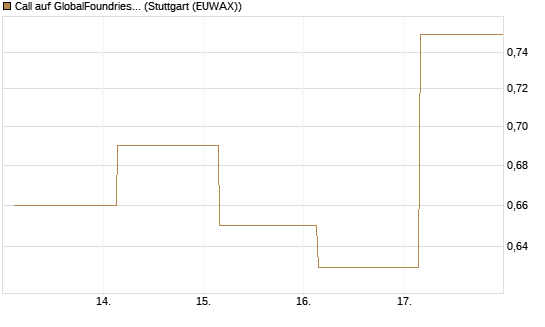 Call auf GlobalFoundries [J.P. Morgan Structured Products B.V.] Chart