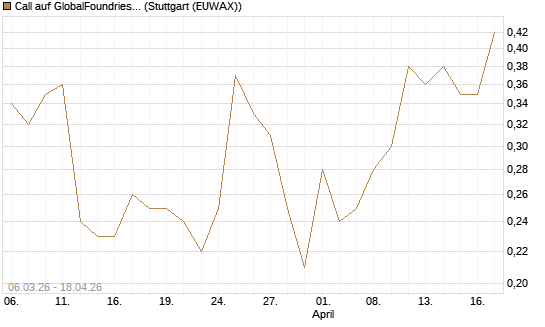 Call auf GlobalFoundries [J.P. Morgan Structured Products B.V.] Chart