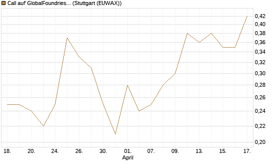 Call auf GlobalFoundries [J.P. Morgan Structured Products B.V.] Chart