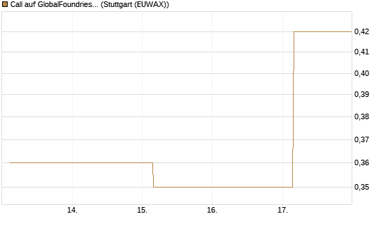 Call auf GlobalFoundries [J.P. Morgan Structured Products B.V.] Chart
