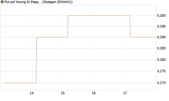 Put auf Keurig Dr Pepper [J.P. Morgan Structured Products B.V.] Chart
