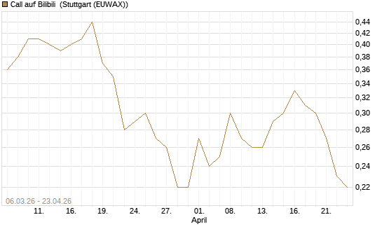 Call auf Bilibili [J.P. Morgan Structured Products B.V.] Chart