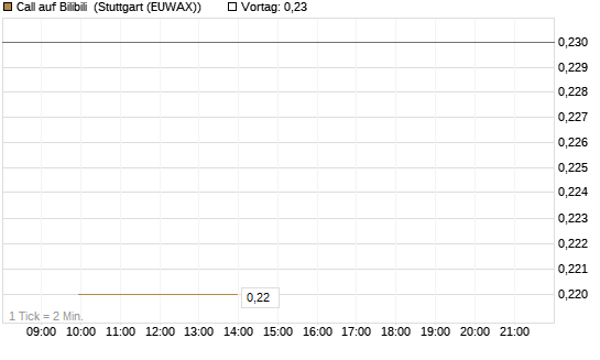 Call auf Bilibili [J.P. Morgan Structured Products B.V.] Chart