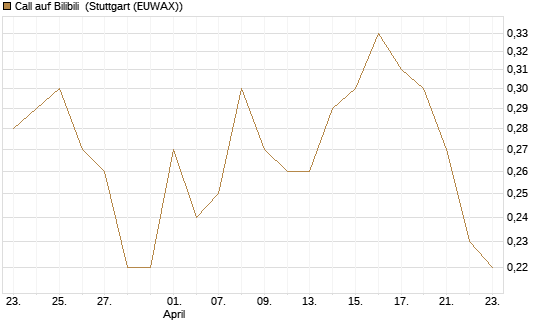 Call auf Bilibili [J.P. Morgan Structured Products B.V.] Chart