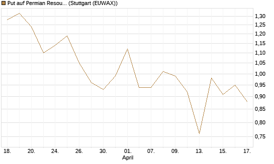 Put auf Permian Resources [J.P. Morgan Structured Products B.V.] Chart