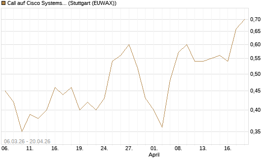 Call auf Cisco Systems [J.P. Morgan Structured Products B.V.] Chart