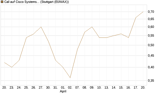 Call auf Cisco Systems [J.P. Morgan Structured Products B.V.] Chart