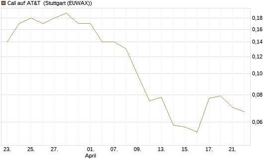 Call auf AT&T [J.P. Morgan Structured Products B.V.] Chart
