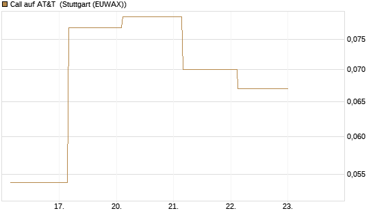 Call auf AT&T [J.P. Morgan Structured Products B.V.] Chart