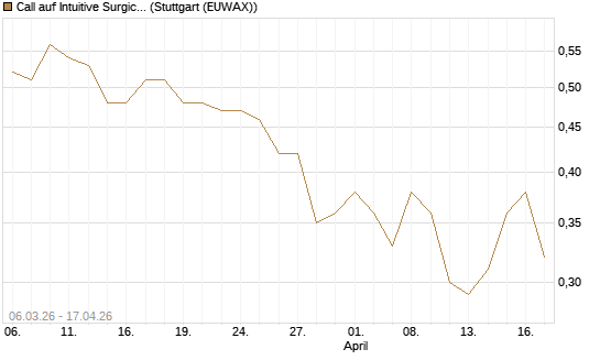 Call auf Intuitive Surgical [J.P. Morgan Structured Products B.V.] Chart