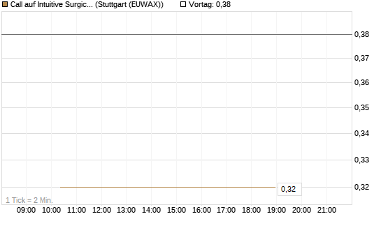 Call auf Intuitive Surgical [J.P. Morgan Structured Products B.V.] Chart