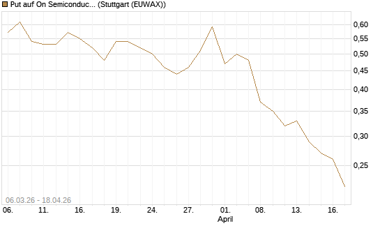 Put auf On Semiconductor [J.P. Morgan Structured Products B.V.] Chart
