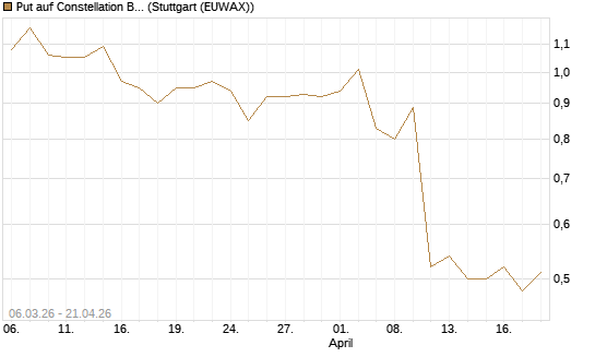 Put auf Constellation Brands A [J.P. Morgan Structured Products B.V.] Chart