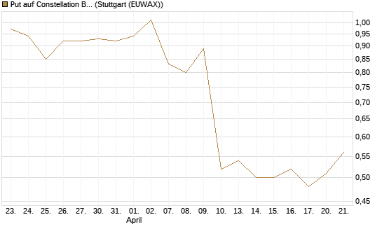 Put auf Constellation Brands A [J.P. Morgan Structured Products B.V.] Chart