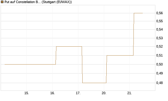 Put auf Constellation Brands A [J.P. Morgan Structured Products B.V.] Chart
