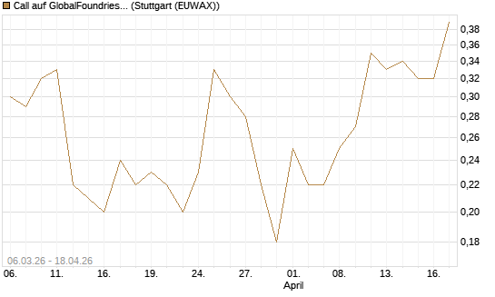 Call auf GlobalFoundries [J.P. Morgan Structured Products B.V.] Chart