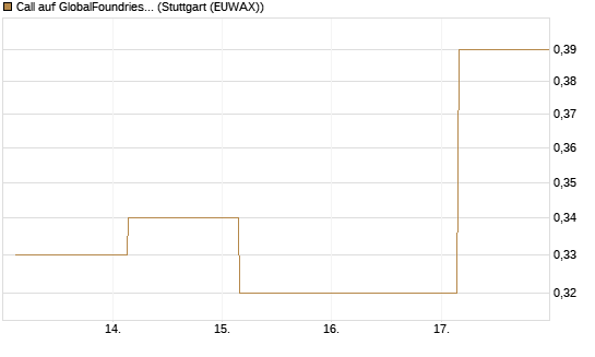 Call auf GlobalFoundries [J.P. Morgan Structured Products B.V.] Chart