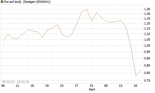 Put auf IonQ [J.P. Morgan Structured Products B.V.] Chart