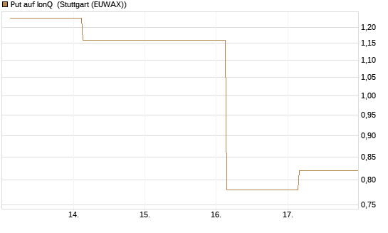 Put auf IonQ [J.P. Morgan Structured Products B.V.] Chart