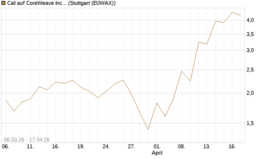 Call auf CoreWeave Inc [J.P. Morgan Structured Products B.V.] Chart