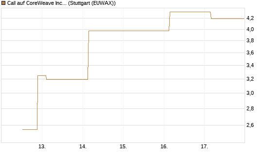 Call auf CoreWeave Inc [J.P. Morgan Structured Products B.V.] Chart