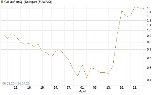 Call auf IonQ [J.P. Morgan Structured Products B.V.] Chart
