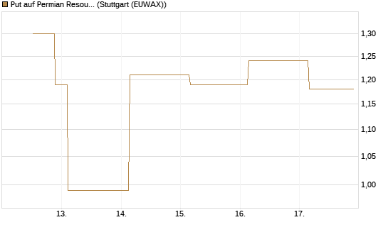 Put auf Permian Resources [J.P. Morgan Structured Products B.V.] Chart