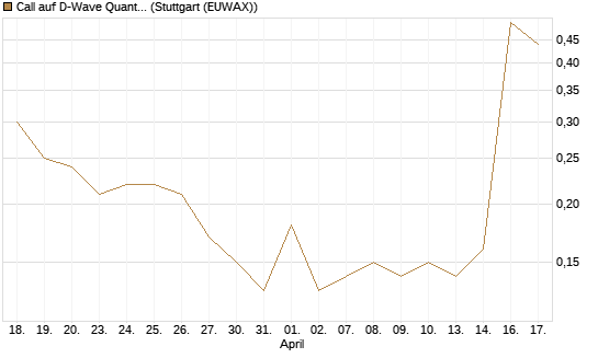 Call auf D-Wave Quantum Systems Inc [J.P. Morgan Structured Products B.V.] Chart