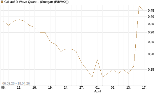Call auf D-Wave Quantum Systems Inc [J.P. Morgan Structured Products B.V.] Chart