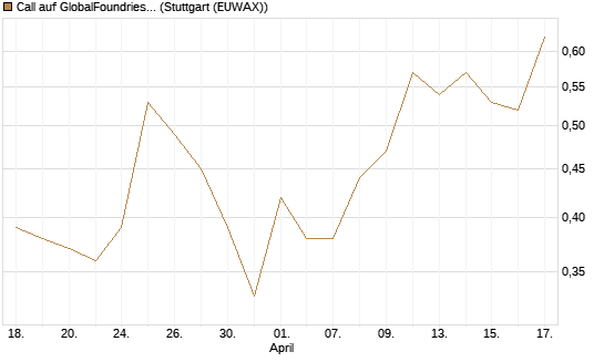 Call auf GlobalFoundries [J.P. Morgan Structured Products B.V.] Chart