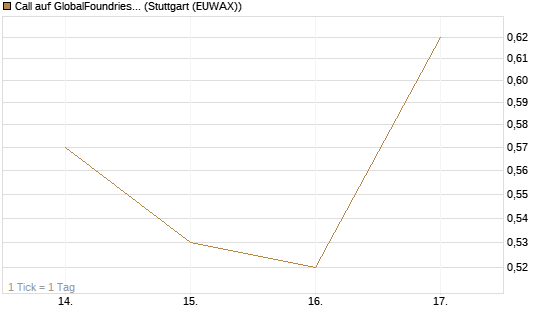 Call auf GlobalFoundries [J.P. Morgan Structured Products B.V.] Chart