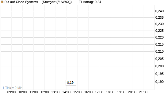Put auf Cisco Systems [J.P. Morgan Structured Products B.V.] Chart