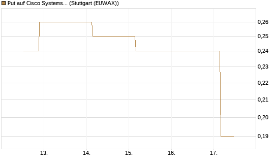 Put auf Cisco Systems [J.P. Morgan Structured Products B.V.] Chart
