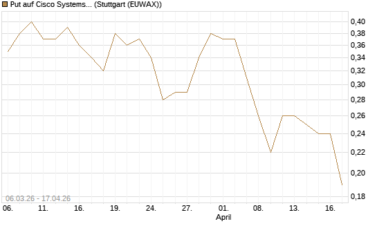 Put auf Cisco Systems [J.P. Morgan Structured Products B.V.] Chart