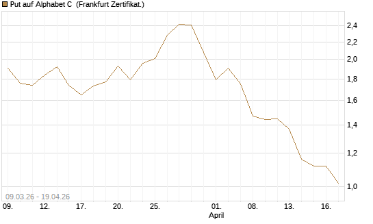 Put auf Alphabet C [Vontobel] Chart