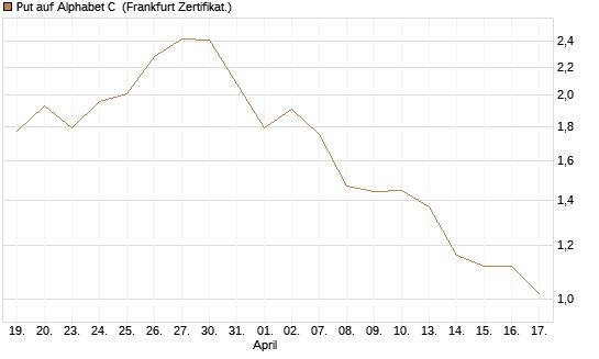 Put auf Alphabet C [Vontobel] Chart