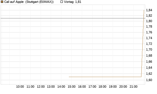 Call auf Apple [J.P. Morgan Structured Products B.V.] Chart