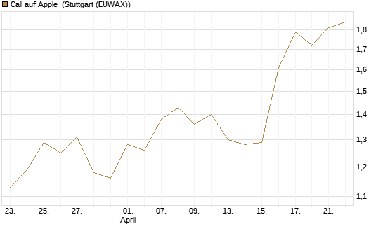 Call auf Apple [J.P. Morgan Structured Products B.V.] Chart