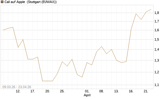 Call auf Apple [J.P. Morgan Structured Products B.V.] Chart