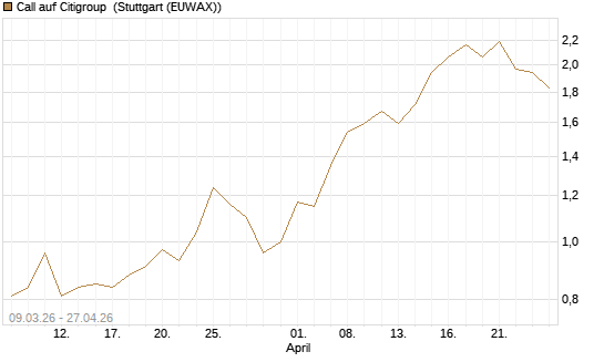 Call auf Citigroup [J.P. Morgan Structured Products B.V.] Chart